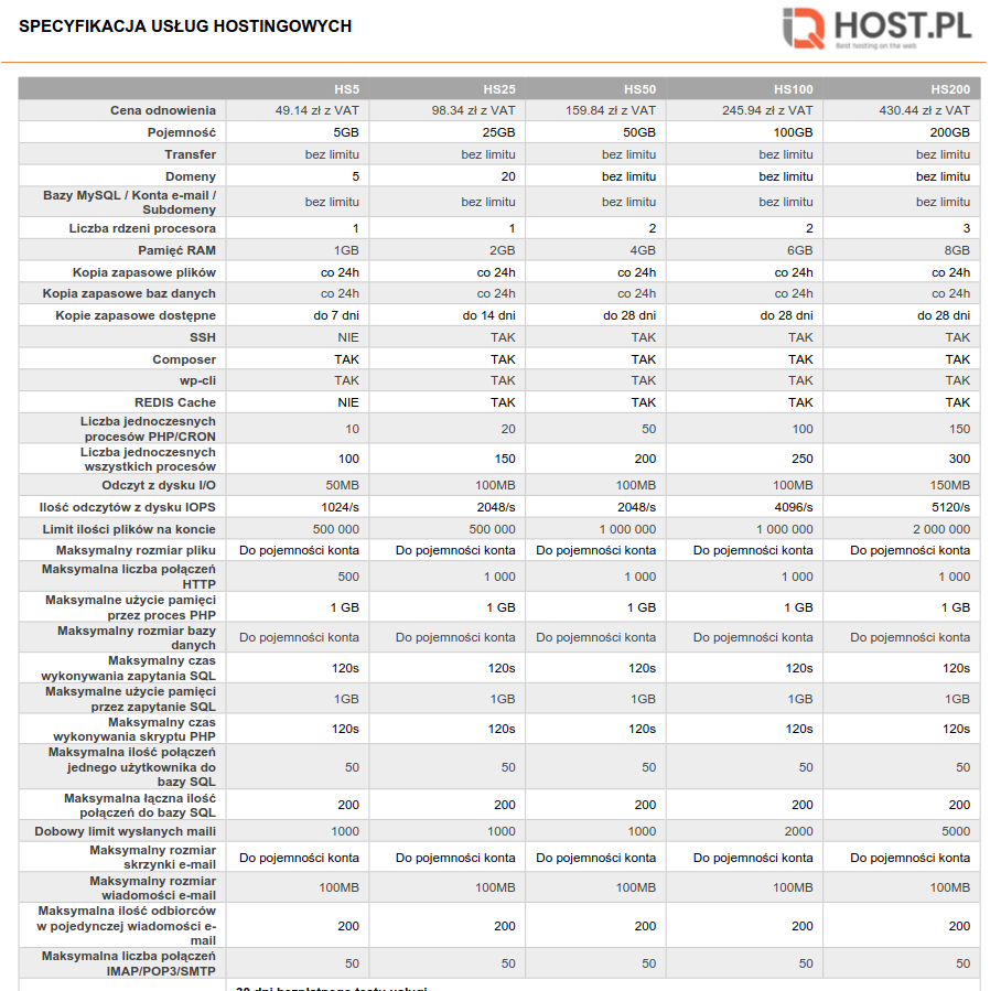 Tabela porównawcza limitów dla pakietów hostingowych HS5, HS25, HS50, HS100 i HS200